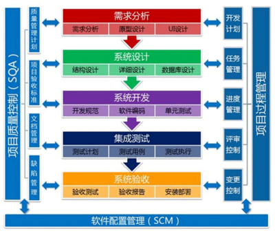 軟件定制開發(fā)流程 從需求到上線的完整解析