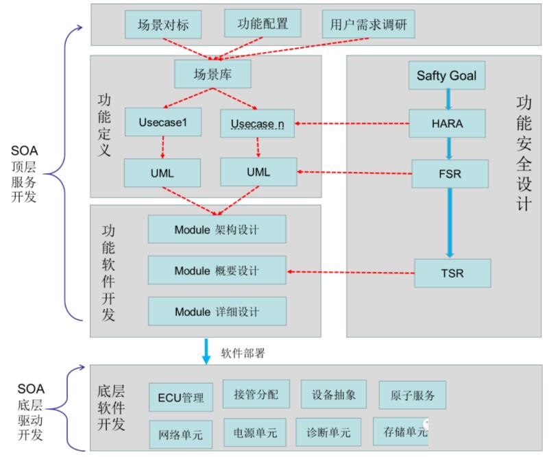 從設(shè)計(jì)開發(fā)到軟件部署 高階自動(dòng)駕駛系統(tǒng)的系統(tǒng)工程實(shí)踐